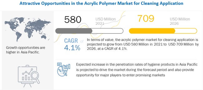 Global Acrylic Polymer Market- Driven Due to the Rising Demand for Products from Institutional and Industrial Cleaning Sectors, MarketsandMarkets™ Study