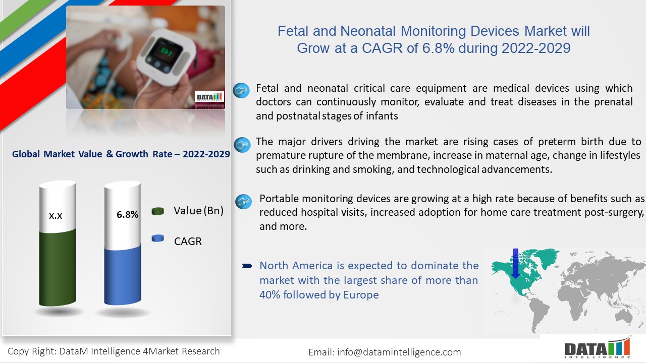 Fetal and Neonatal Monitoring Devices Market Insights, Growth Opportunities, Company Profile Analysis, with Detailed Business Growth Aspects - DataM Intelligence