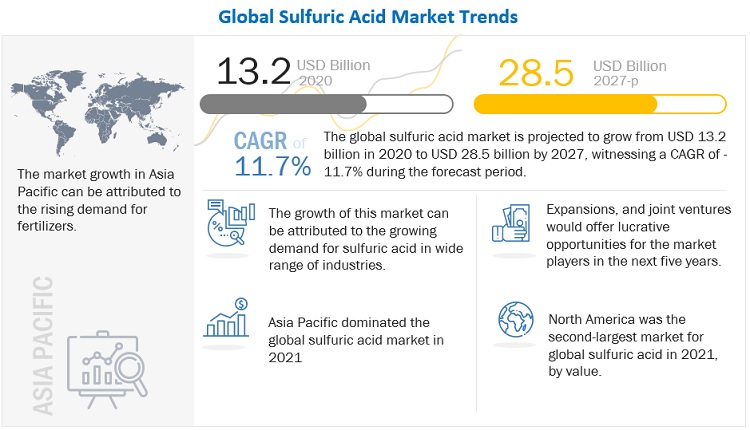 Sulfuric Acid Market Size to Surpass US$ 28.5 Billion by 2027, at a CAGR of 11.7% - Exclusive Report by MarketsandMarkets™