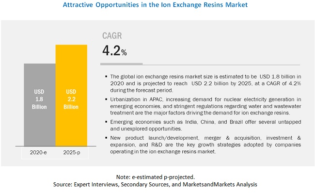 Growth Outlook for Ion Exchange Resins Market to 2025| The Dow Chemical Company, Lanxess AG, Purolite Corporation, Mitsubishi Chemical Holdings Corporation, Thermax Limited and Others