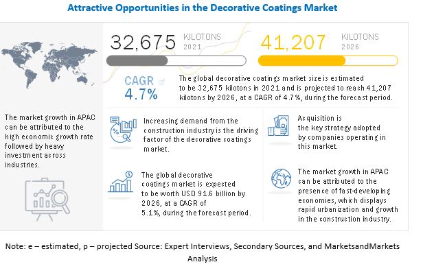 Decorative Coatings Market - Rising Demand from Automotive, Construction, and General Industries is Anticipated to Boost the Growth Through 2026
