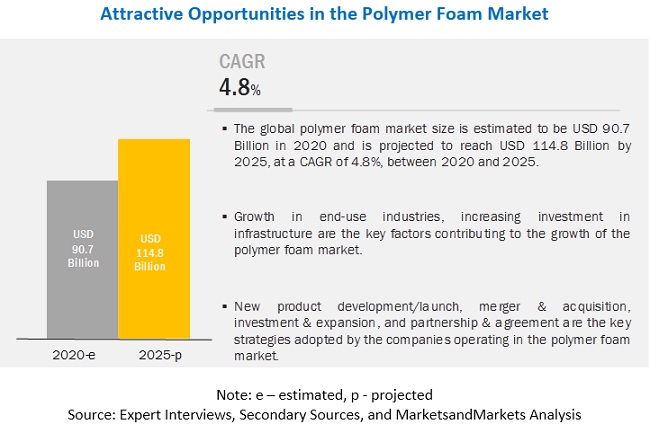 Polymer Foam Market Expected to Witness a Surge in Revenue US$ 114.8 Billion by 2025, at a CAGR of 4.8%, Concludes MarketsandMarkets™ 