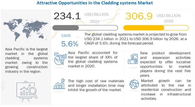 Cladding Systems Market Will Achieve US$ 306.9 Billion by 2026, at a CAGR of 5.6% - Exclusive Report by MarketsandMarkets™