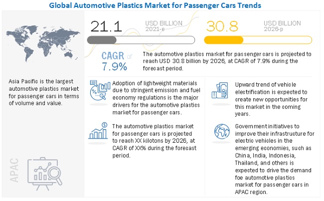 Global Automotive Plastics Market to Surpass a Valuation of US$ 30.8 Billion by 2026, at a CAGR of 7.9% - Exclusive Report by MarketsandMarkets™
