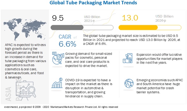 Global Tube packaging Market Expected to Surpass US$ 13.0 Billion by 2026, at a CAGR of 6.6% - Exclusive Report by MarketsandMarkets™