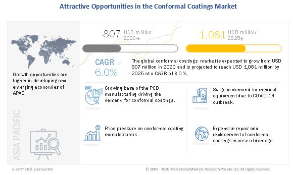 Global Conformal Coating Market Estimated to Touch a Valuation of US$ 1,081 Million by 2025 - Exclusive Report by MarketsandMarkets™