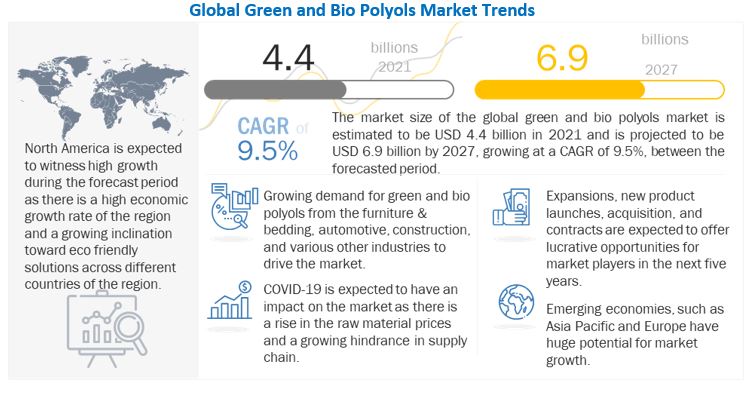 Green and Bio Polyols Market to be Valued at US$ 6.9 Billion by 2027, at a CAGR of 9.5%, Reveals MarketsandMarkets™
