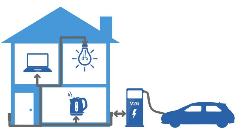 Vehicle-to-Grid (V2G) Market Growth 2022, Industry Key Dynamics, Future Scope, Share, Size and Forecast Report Till 2027