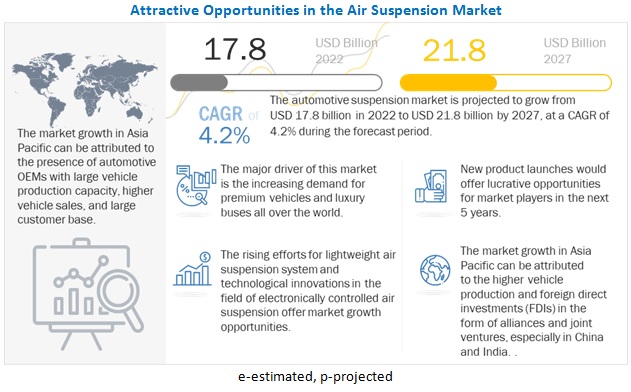 Air Suspension Market Predicted to grow $21.8 billion by 2027