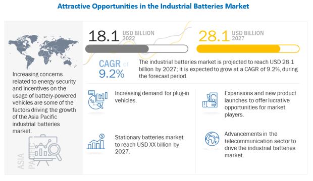 Industrial Batteries Market to Reach an Estimated Value of US$ 28.1 Billion by 2027, at a CAGR of 9.2%, Concludes MarketsandMarkets™ 