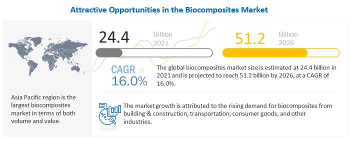 Biocomposites Market is Appraised to be Valued at US$ 51.2 Billion by 2026, Registering a CAGR of 16.0% - Exclusive Report by MarketsandMarkets™
