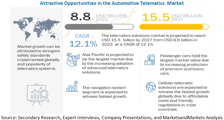 Automotive Telematics Market to Show Strong Growth in Near Future