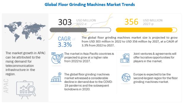 Floor Grinding Machines Market is Projected to Stand at a Valuation of US$ 356 Million by 2027| MarketsandMarkets™ Study