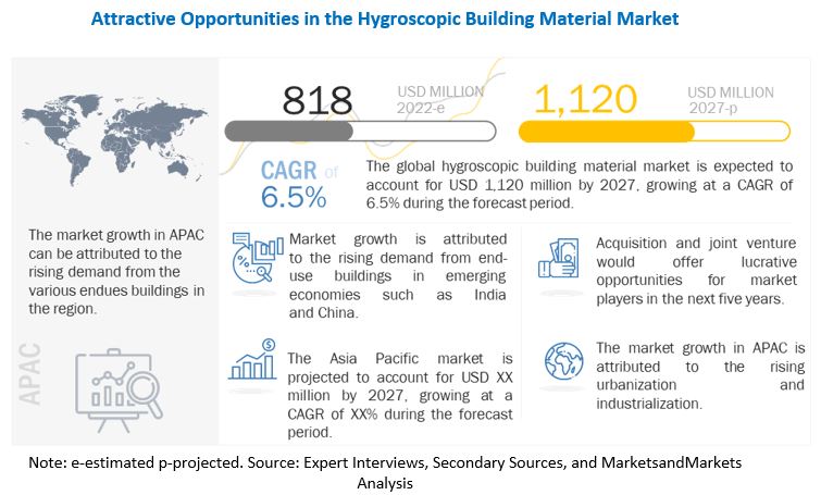 Hygroscopic Building Material Market Anticipated to be Valued at US$ 1,120 Million by 2027, at a CAGR of 6.5%- Exclusive Report by MarketsandMarkets™