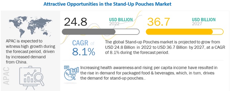 Stand-up Pouches Market May Cross US$ 36.7 Billion by 2027, at a CAGR of 8.1%- Exclusive Report by MarketsandMarkets™