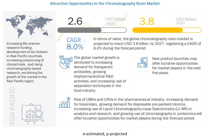Chromatography Resin Market is Appraised to be Valued at US$ 3.8 Billion by 2027- Exclusive Report by MarketsandMarkets™
