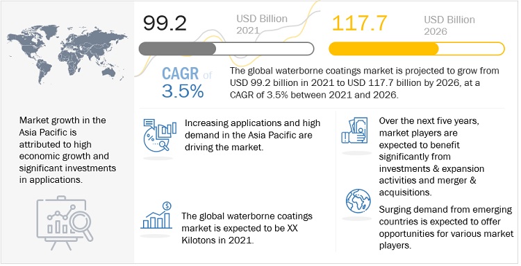 Waterborne Coatings Market will Possibly Surpass a Value of US$ 117.7 Billion by 2026- Exclusive Report by MarketsandMarkets™