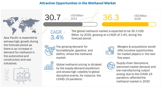 Methanol Market will Garner US$ 36.3 Billion in Revenues by 2026- Exclusive Report by MarketsandMarkets™