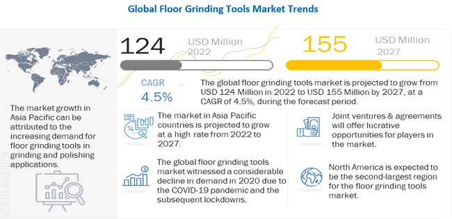 Floor Grinding Tools Market Revenues Pegged at US$ 155 Million by 2027- Exclusive Report by MarketsandMarkets™