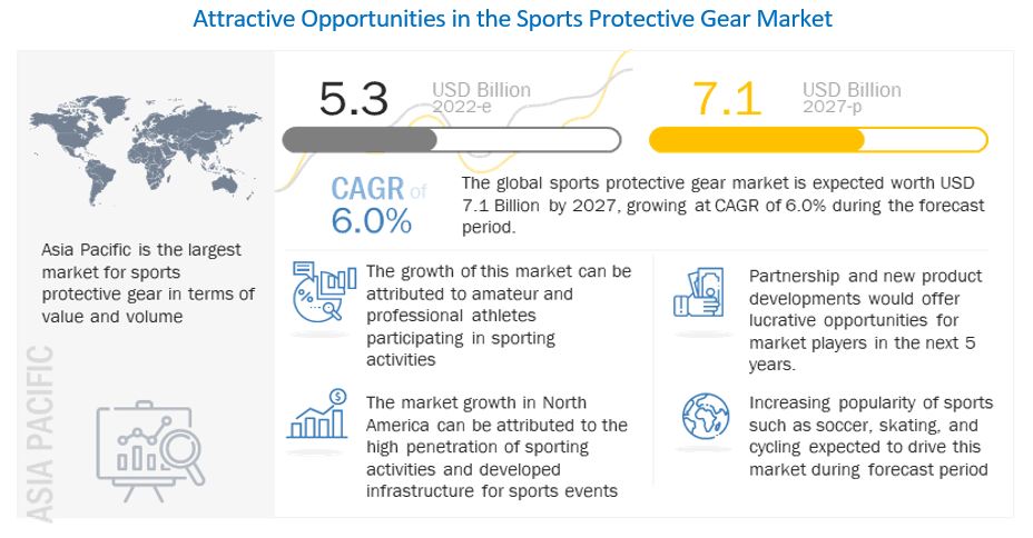 Sports Protective Gear Market is Anticipated to be Valued at US$ 7.1 Billion by 2027- Exclusive Report by MarketsandMarkets™