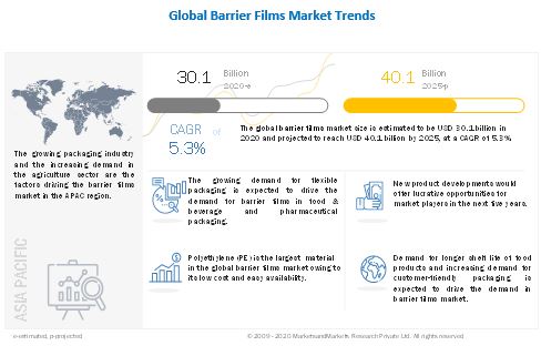 Barrier Films Demand to Surge at 5.3% CAGR, Creating US$ US$ 40.1 Billion Market Opportunity by 2025 - Exclusive Report by MarketsandMarkets™