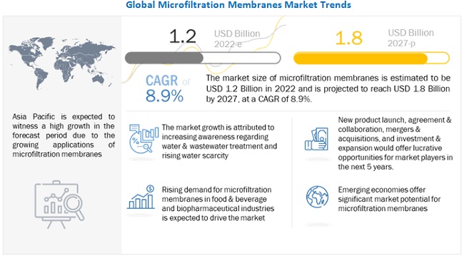 Microfiltration Membranes will Reach US$ 1.8 Billion by 2027 - Exclusive Report by MarketsandMarkets™