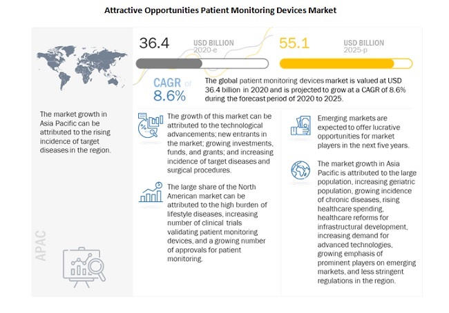Patient Monitoring Devices Market worth $65.4 billion by 2027 – Exclusive Report by MarketsandMarkets™