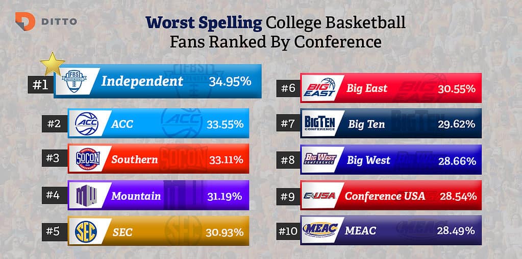 Ditto Transcripts Releases College Basketball Rankings for Worst Spelling Fans