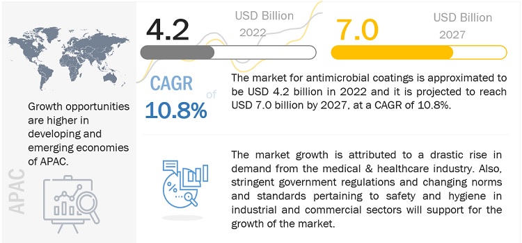 Antimicrobial Coatings Market is Anticipated to be Valued at US$ 7.0 billion by 2027, Reveals MarketsandMarkets™