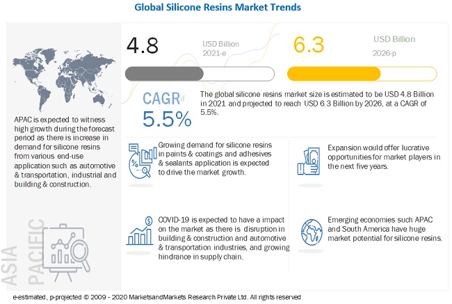 Silicone Resins Market to be Valued at US$ 6.3 billion by 2026| MarketsandMarkets™