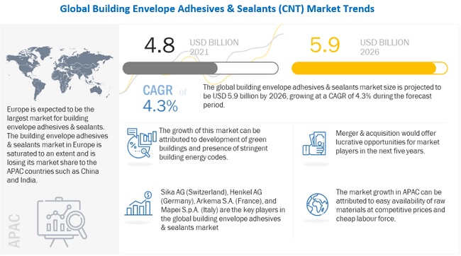 Building Envelope Adhesives & Sealants Market to Reach US$ 5.9 billion by 2026| MarketsandMarkets™ Report