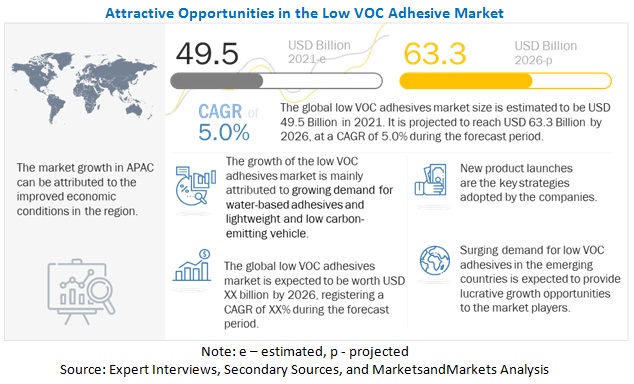 Global Low VOC Adhesives Market will Reach US$ 63.3 Billion by 2026, MarketsandMarkets™ Study