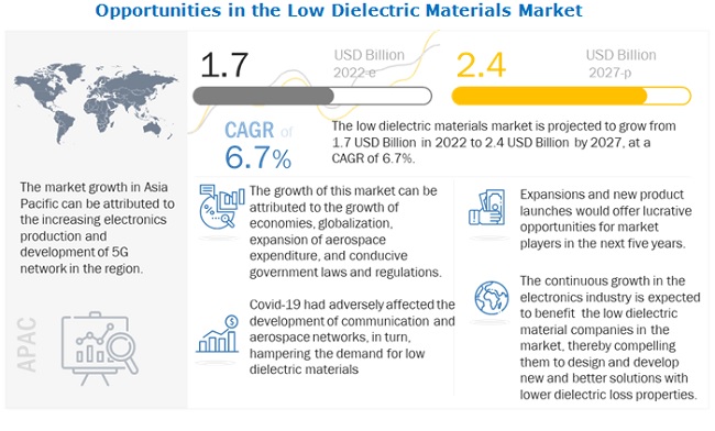 Low Dielectric Materials Market is Anticipated to Grow US$ 2.4 Billion by 2027 - Exclusive Report by MarketsandMarkets™