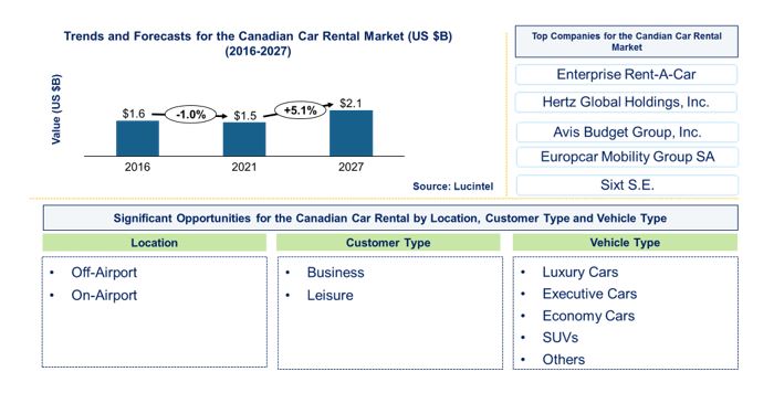 Canadian Car Rental Market is expected to reach $2.1 Billion by 2027 - An exclusive market research report by Lucintel
