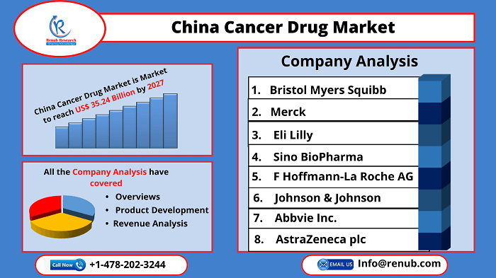 China Oncology Drugs Market Size was US$ 23.70 Billion in 2021. Industry Trends, Growth, Insight, Impact of COVID-19, Company Analysis, Forecast 2022-2027.