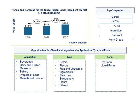 Clean Label Ingredient Market is expected to reach $66.6 Billion by 2027 - An exclusive market research report by Lucintel