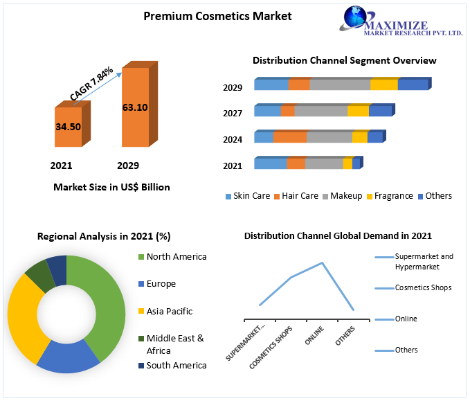 Premium Cosmetics Market worth USD 63.10 Bn by 2029 Growing Competition and Consumer Demand for Improved Products to Drive Growth