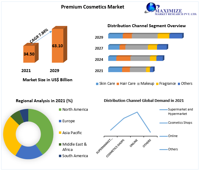 Premium Cosmetics Market worth USD 63.10 Bn by 2029 Growing Competition ...