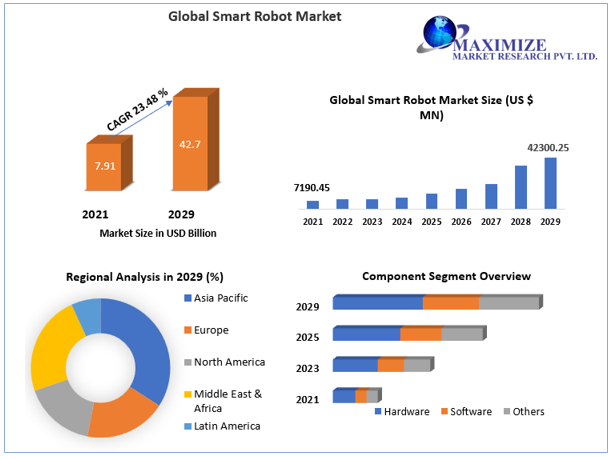 Smart Robot Market to Generate Revenue of $42.7 Billion by 2029: Innovation and Propagation of technology are the key drivers for the Smart Robot Market growth