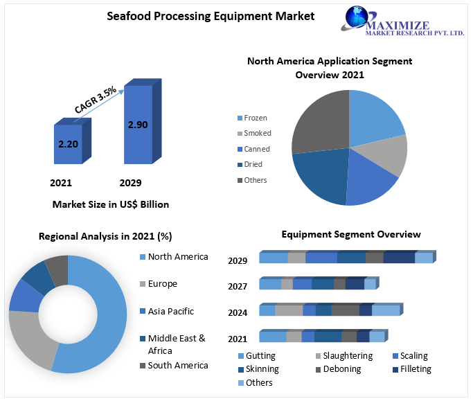 Seafood Processing Equipment Market is expected to reach US$ 2.90 Bn. by 2029 Capacities-Production, Consumption, Trade Statistics, Prices and Forecast 2022-2029