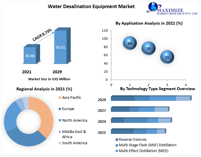 Water Desalination Equipment Market is worth USD 59.51 Bn by 2029 Competitive Landscape, New Market Opportunities, Growth Hubs, and Return on Investments