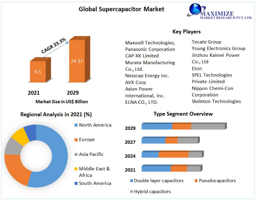 Supercapacitor Market to Generate Revenue of USD24.37 Billion by 2029 Demand, Trends and Growth Industries from 2022 to 2029