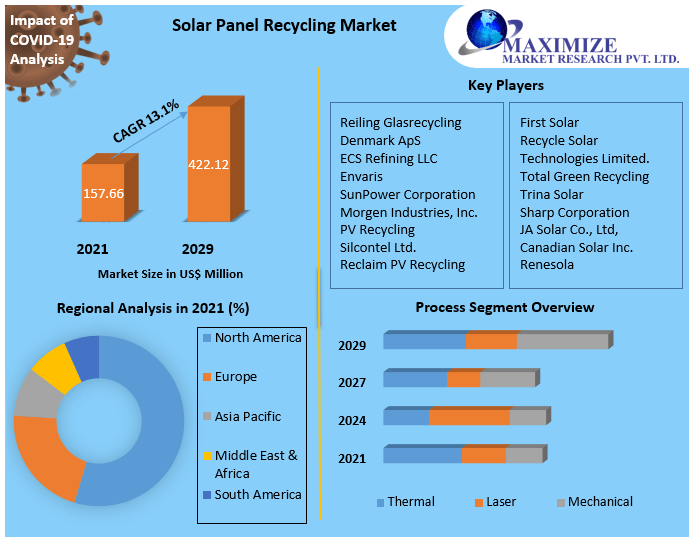 Solar Panel Recycling Market worth USD 422.12  Million by 2029: Competitive Landscape, New Market Opportunities, Growth Hubs, Return on Investments