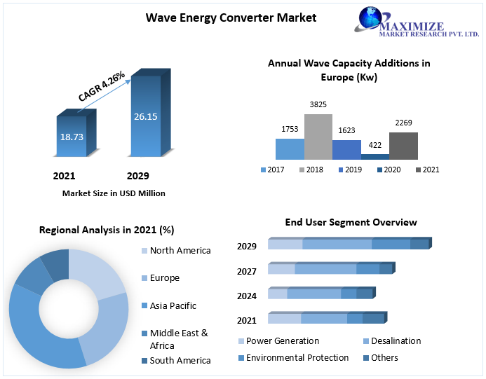 Wave Energy Converter Market worth USD 26.15 Mn. by 2029 Competitive Landscape, New Market Opportunities, Growth Hubs, Return on Investments