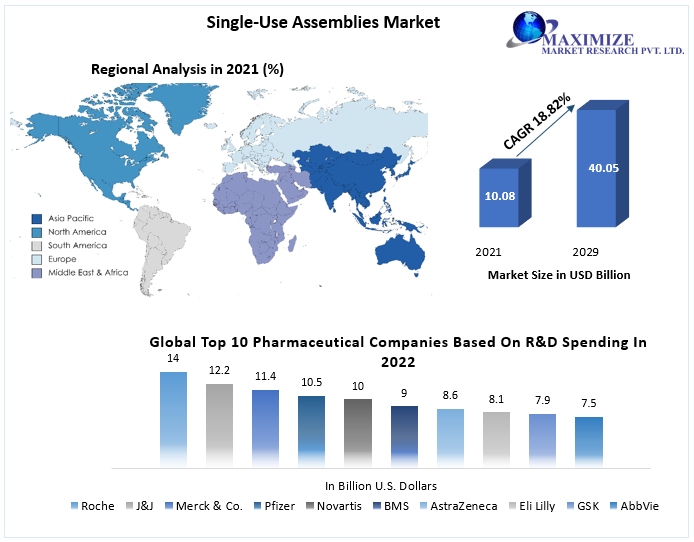 Single-Use Assemblies Market worth USD 40.05 Bn. by 2029 Market Growth Dynamics, Future Trends, Technological Advancements, Participants Growth Strategies