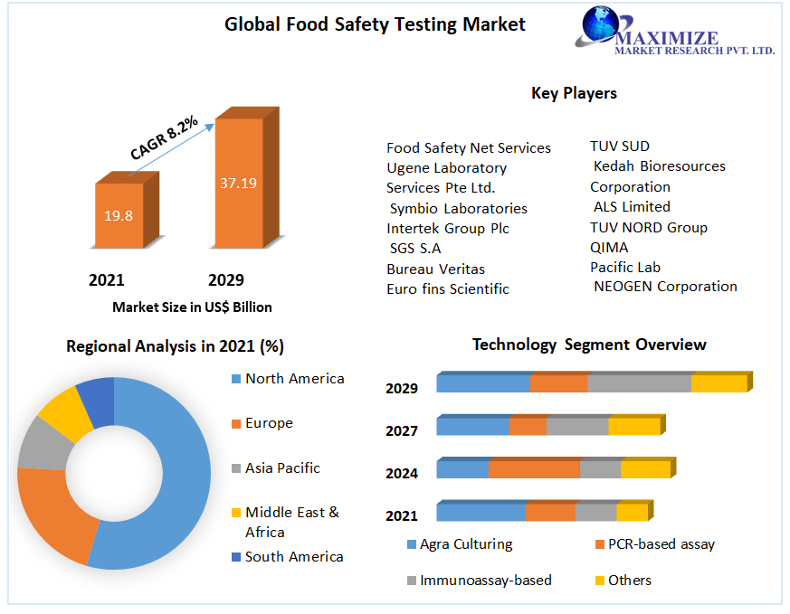 Food Safety Testing Market to Reach 37.19 Bn. by 2029: Market Dynamics, Segments, Size and Demand, Analysis, Industry Growth, Trends and Regional Outlook 2029