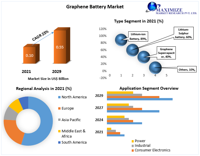 Graphene Battery Market worth USD 0.55 Bn. by 2029 Competitive Landscape, New Market Opportunities, Growth Hubs, Return on Investments