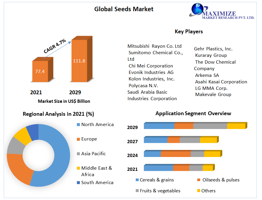 Seeds Market worth USD 111.8 Bn by 2029: Competitive Landscape, New Market Opportunities, Growth Hubs, Return on Investments