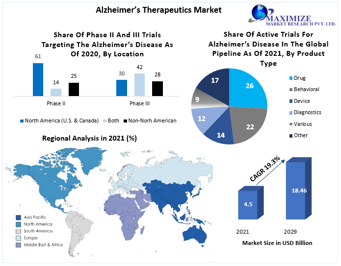Alzheimer’s Therapeutics Market worth USD 18.46 Bn. by 2029 Market share, Growth Opportunities, Technological Advancements, Participants Growth Strategies