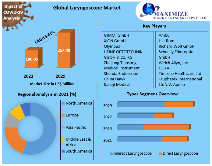 Video Laryngoscope Market worth USD 974.5 Mn. by 2029 Competitive Landscape, New Market Opportunities, Growth Hubs, Return on Investments